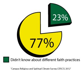 Survey results reveal students’ perceptions of religious climate