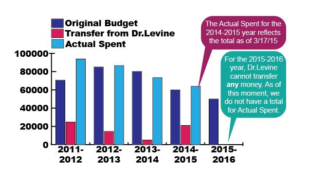 Faculty Development budget cut, guidelines changed