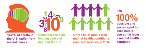 Statistics sourced from the National Alliance on Mental Illness (https://www.nami.org). 