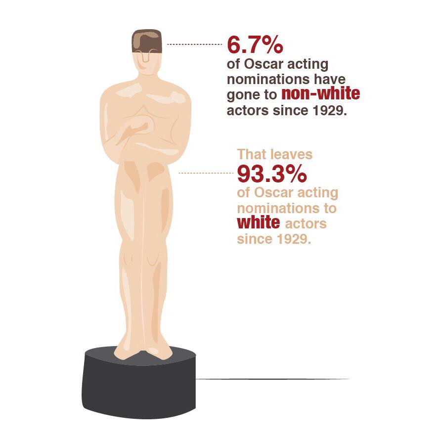 Statistics+from+TIME+magazine+http%3A%2F%2Flabs.time.com%2Fstory%2Foscars-diversity%2F+.