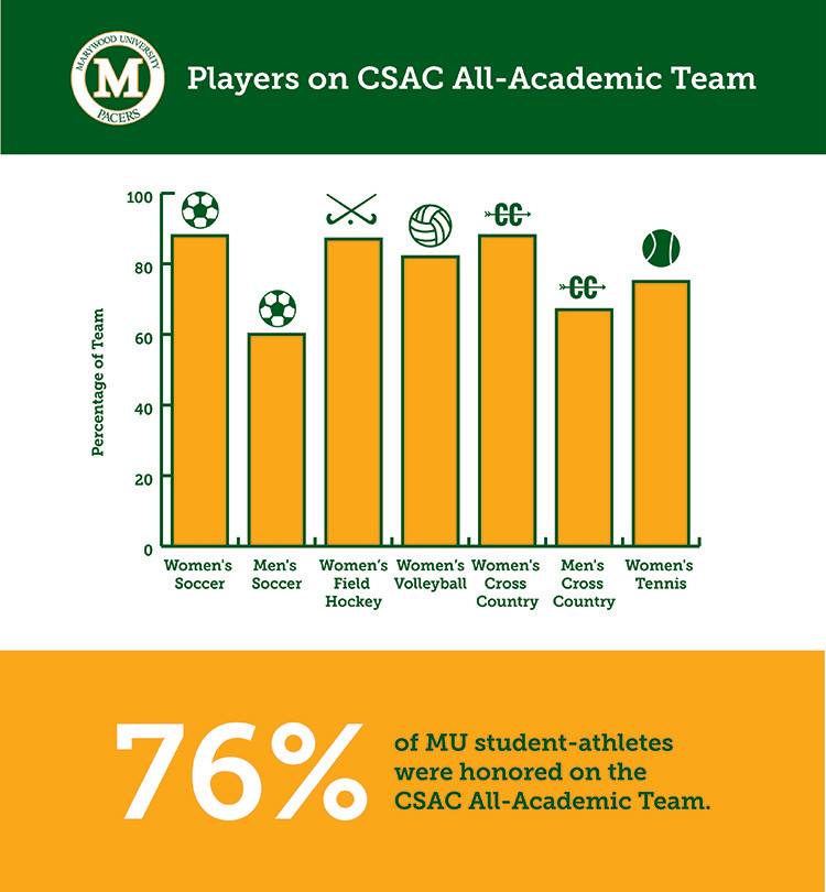 Marywood+leads+CSAC+in+number+of+All-Academic+honorees