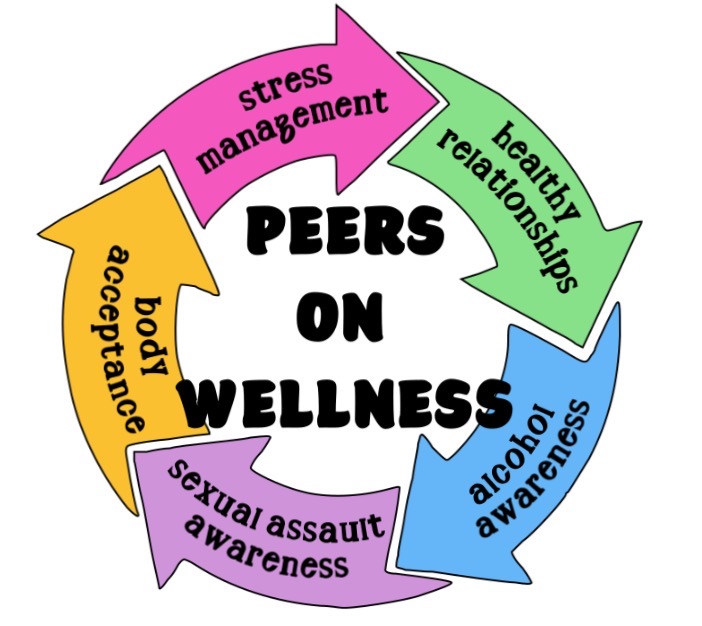 Group+Spotlight%3A+Peers+on+Wellness+offers+students+outlet+to+discuss+interpersonal+issues