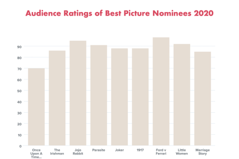 Data cited from Rotten Tomatoes.