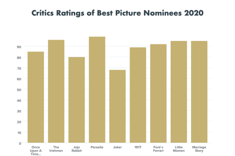 Data cited from Rotten Tomatoes.